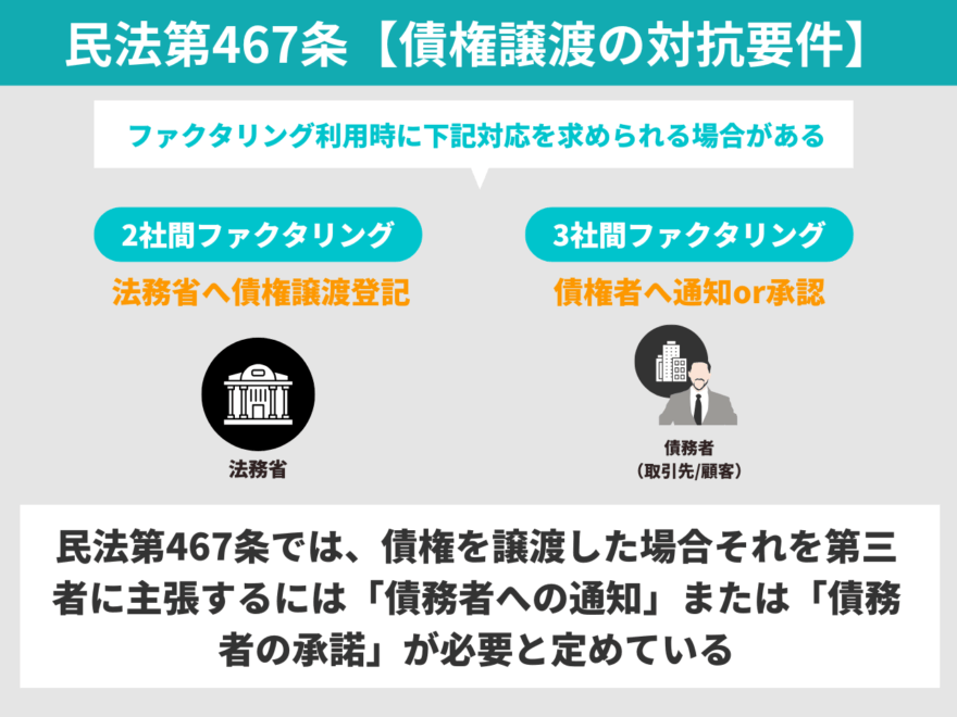 ファクタリングに関連する法律民法第467条