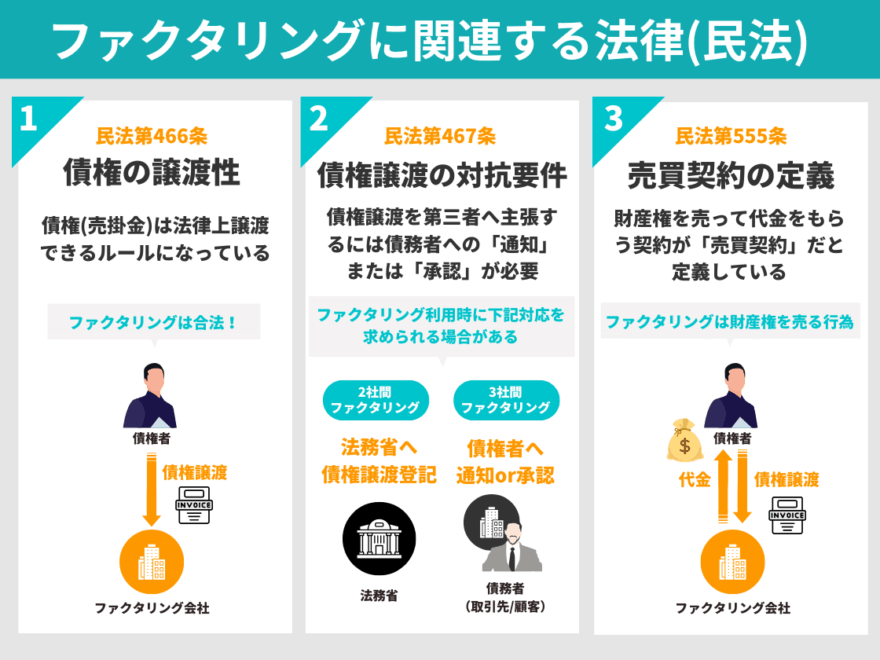 ファクタリングに関連する法律