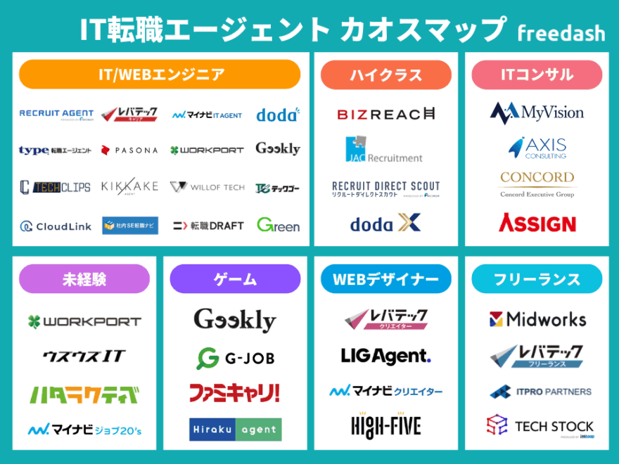 IT転職エージェントのカオスマップ