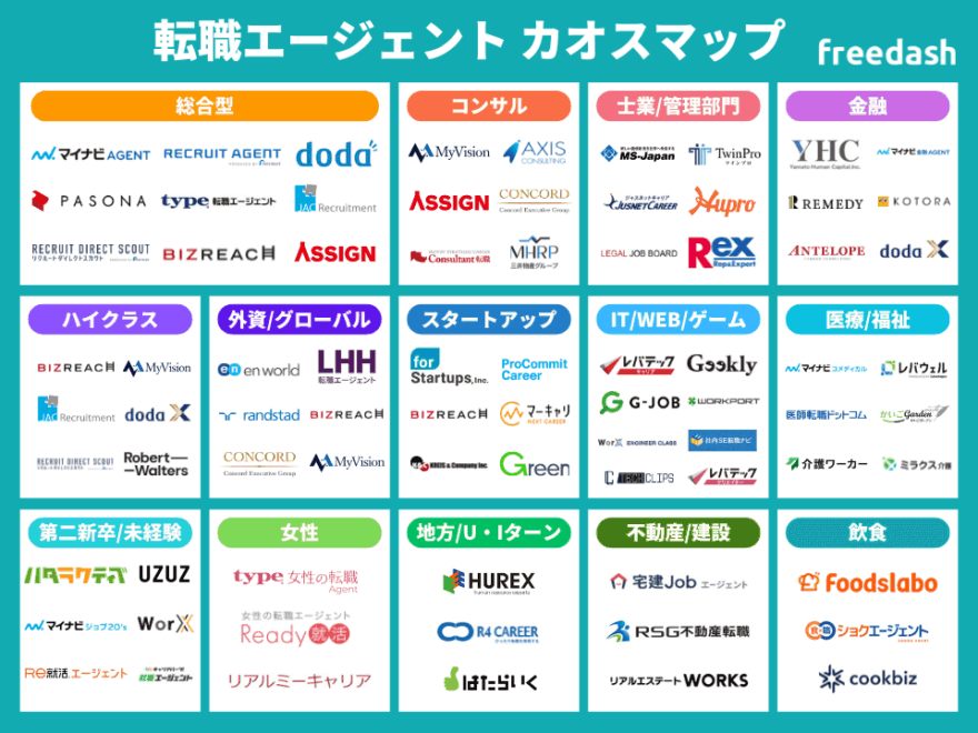 転職エージェントのカオスマップ
