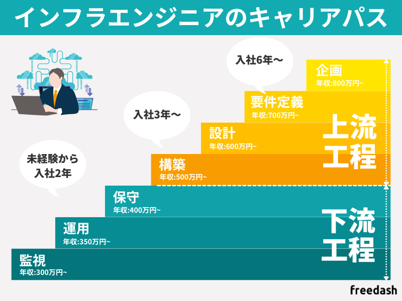 インフラエンジニアのキャリアパス