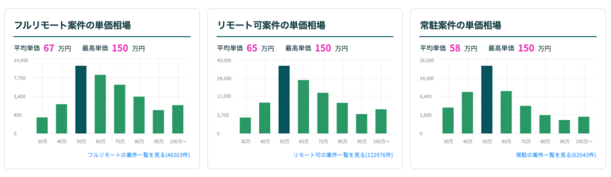 フリーランスジョブのリモート・フルリモート・常駐案件の単価相場